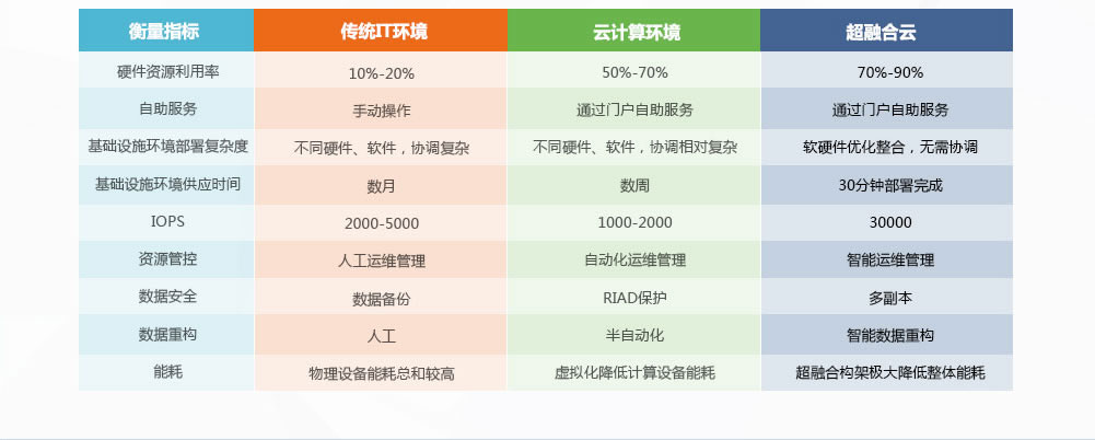 云一體機(jī)